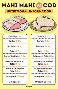 Mahi Mahi Fish facts and nutrition .